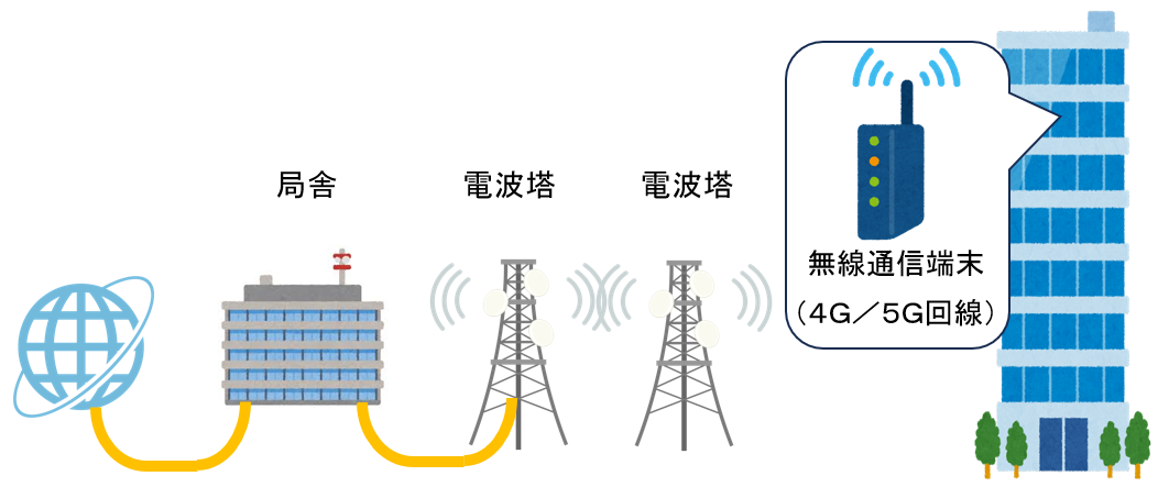 無線通信などのインターネット通信環境は、潜在的に空中に存在する様々な電波や電子機器などから放出される電波の干渉を受ける事で、不安定な通信環境となる場合があります。 マンションなどのコンクリート構造建造物では、コンクリートなどが無線通信電波の遮へい物となるため、電波塔の電波が建物の内部まで届きにくくなります。また、超高層タワーマンションの上層階は電波塔から水平方向へ送出される電波が届きにくくなるため、不感対策が必要となる場合があります。