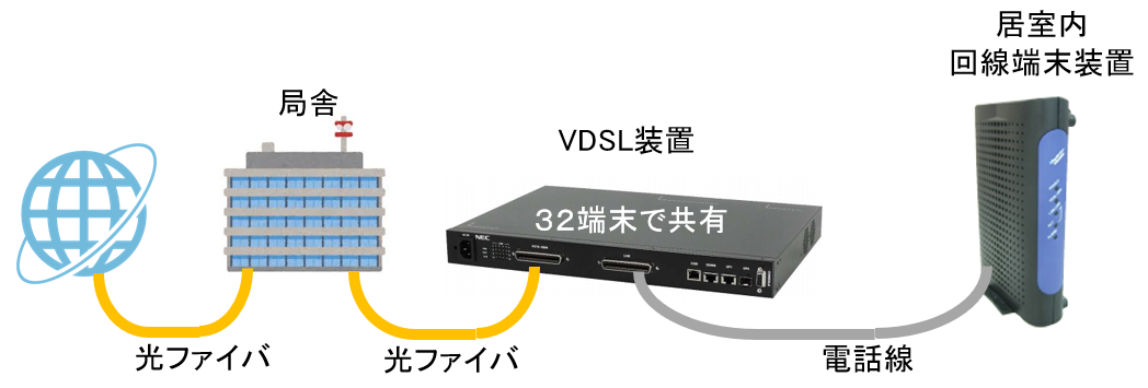 VDSL方式やLAN方式、同軸ケーブル方式はメタル線（銅線など金属の配線）を利用している関係で、光ファイバから電気信号に変換する機器や信号の減衰を補う機器などが伝送路に設置されております。 電子回路を有した機器があるため、光配線方式よりも故障リスク機器が多くなります。また、VDSL方式や同軸ケーブル方式は、様々な電子機器からの雑音が混入し、通信速度を低下させる場合があります。
