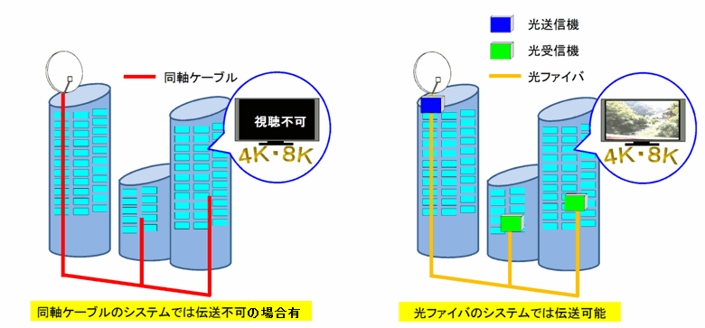 集合住宅では、テレビ共同受信設備のアンテナ、増幅器、分岐・分配器、テレビ端子、同軸ケーブル、コネクターなど全てのシステムが、3224MHz帯域に対応する必要があります。  従来の帯域と違い、高周波帯域となるため伝送路のケーブル長が長くなると伝送できない可能性もあります。 オール光ファイバー配線や、光ファイバーと同軸ケーブルによるハイブリッド構成などにする事により、解決するでしょう。  弊社では、光ファイバーによるシステム構築の実績もありますので、新4K8K衛星放送の導入にお困りの際はご相談ください。 確実に全戸に新4K8K衛星放送をお届けするご提案をさせて頂きます。