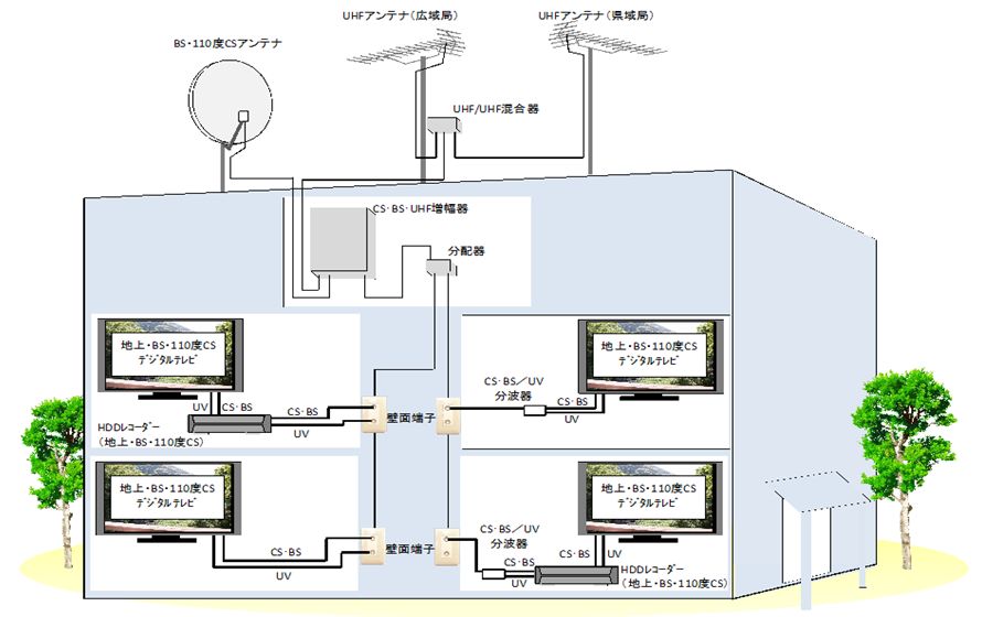 ◆BS、CS、地デジともにアンテナ受信