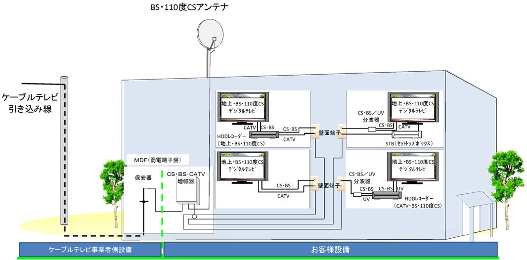 ◆BS、CSアンテナ受信＋ケーブルテレビ