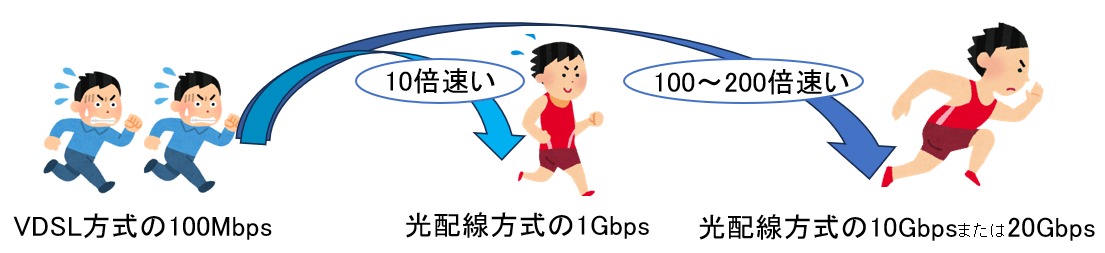 VDSL方式の100Mbps　10倍速い　光配線方式の1Gbps　100～200倍速い　光配線方式の10Gbpsまたは20Gbps