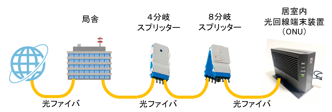 （２）安定した通信 光配線方式は局舎から契約者の光回線端末装置（ONU）まで、光ファイバによる通信を行います。局舎から光回線端末装置（ONU)まで電気回路を有する故障リスク機器がないため、安定した通信が可能です。 回線種にもよりますが、一般的には、１心の光ファイバを最大３２分岐して共有するシステムとなっております。