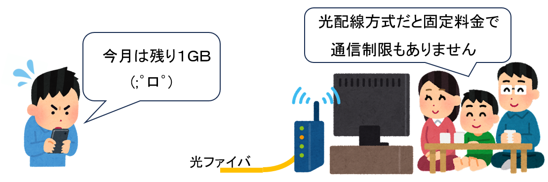 今月は残り1GB・・・　光配線方式だと固定料金で通信制限もありません