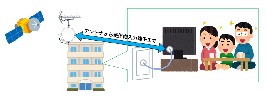 アンテナから受信機入力端子まで